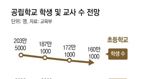 “고교학점제 안착-기초학력 보장-AI 인재 양성”… 내년 교사 계획보다 1000명 늘린다