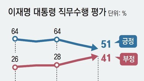 李 지지율, 갤럽 조사서 51%로 떨어져