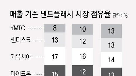 “칩플레이션 못 버텨”… 애플, 中 ‘싼 메모리’ 구매 나서