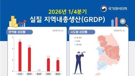 1분기 지역내총생산 증가율, 충북 1위…SK하닉 등 반도체 시설 덕