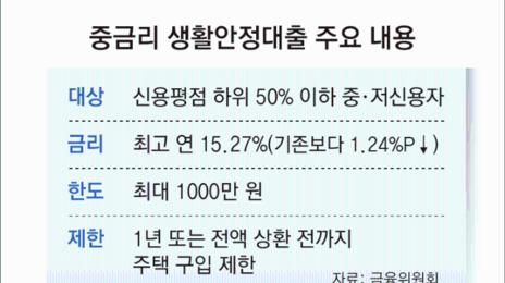 서민 급전 숨통 틔운다… 年5%대 중-저신용자 대출상품 출시