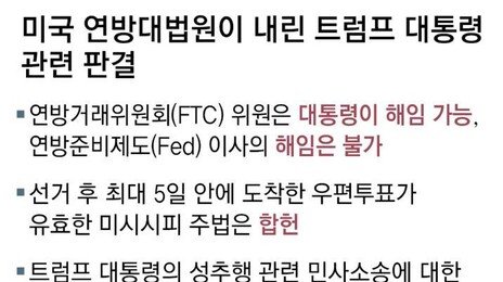 美대법 “대통령, 연준 이사 해임 불가” 트럼프에 제동