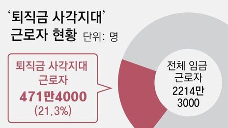 퇴직금 못받는 근로자 60세 이상이 37%