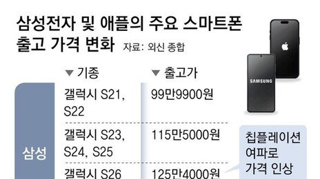 메모리 쇼크속 스마트폰 가격 들썩… ‘300만원대 폰’ 현실화되나