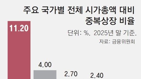중복상장시 주주 동의 의무화… 최대주주 의결권 3%로 제한
