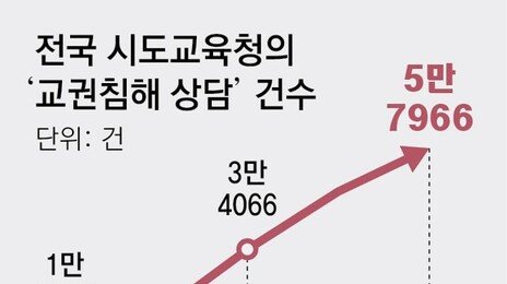 교권침해 상담 5년새 4배로 늘어, 작년 5만7966건