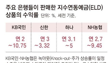 “최고 年10% 수익률에 원금보장” 머니무브 차단 나선 은행들