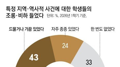 [사설]올 1학기 교사 67% “학생들 혐오 표현 경험”… ‘학폭’만큼 심각