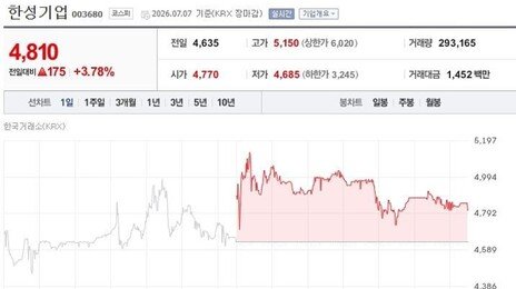 “애국기업 망하면 안 된다”…한성기업 돈쭐, 주가도 뛰었다
