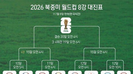 북중미 월드컵 8강 대진 완성…8년 만에 ‘유럽 6개국’ 모였다