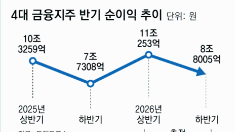 4대 금융지주, 상반기 순익 11조 넘어 역대 최대 전망