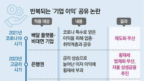 “기업 초과이윤 공유해야”… “시장원리 흔들지 말아야”