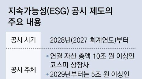 자산 10조 넘는기업100곳, 탄소배출량 공시해야… 재계 “부담 가중”