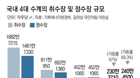 “광주 팹 맞춤형으로, 영산-섬진강 취-정수 인프라 대폭 늘려야”