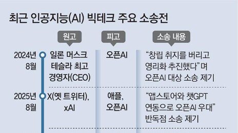 ‘AI동맹’ 2년만에… 애플 “오픈AI가 영업비밀 침해” 법정싸움