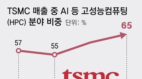 TSMC “美 반도체 공장 증설 148조원 추가 투자”