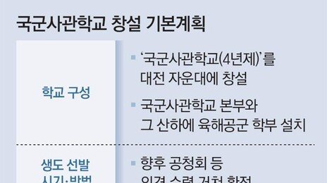 육해공사 통합 사관학교… 교수 절반은 민간인으로