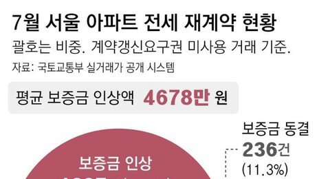 서울 아파트 전세 재계약 90%가 보증금 올라… ‘1억 이상’ 17%