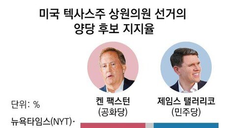 “텃밭 사수” 트럼프의 슈퍼팩, 격전지 텍사스에 1000만 달러 투입