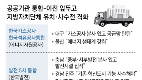 ‘직원 5000명’ 통합 에너지公 놓고, 대구-울산 본사 유치 경쟁