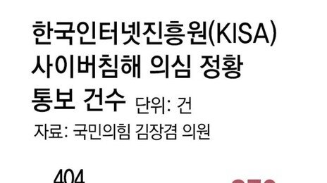 “성형외과 환자 이름-연락처 400만원에 판매” 2차 해킹 우려 확산