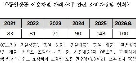 “같은 날 샀는데 나만 왜 비싸?”…온라인 쇼핑 ‘가격차’ 상담 증가세