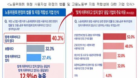기업 40% “하청노조 원청 사용자성 판단, 법·원칙에 맞지 않아”