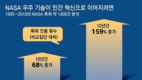 민간에 우주기술 ‘독점 사용권’ 주니… 특허 인용 10년간 2.6배 늘어[박재혁의 데이터로 보는 세상]
