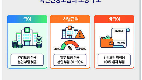 “암 보험 다 들어놨는데 병원비가 수백만 원?”… 환자 두 번 울리는 뜻밖의 복병, ‘선별급여’