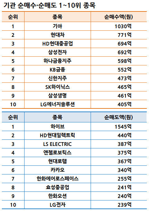 기간: 4월 22~26일｜자료: 한국거래소