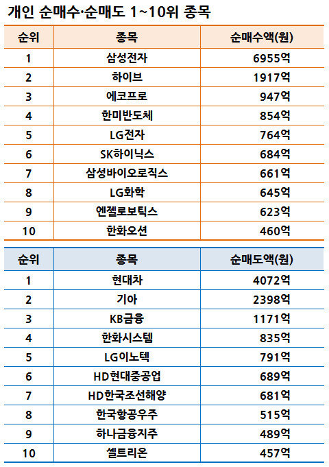 기간: 4월 22~26일｜자료: 한국거래소