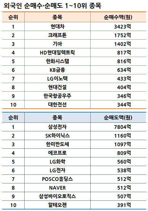기간: 4월 22~26일｜자료: 한국거래소