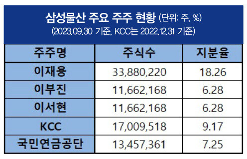 지난해 9월 30일 기준 삼성물산 주요 주주 현황. [금융감독원 전자공시시스템]
