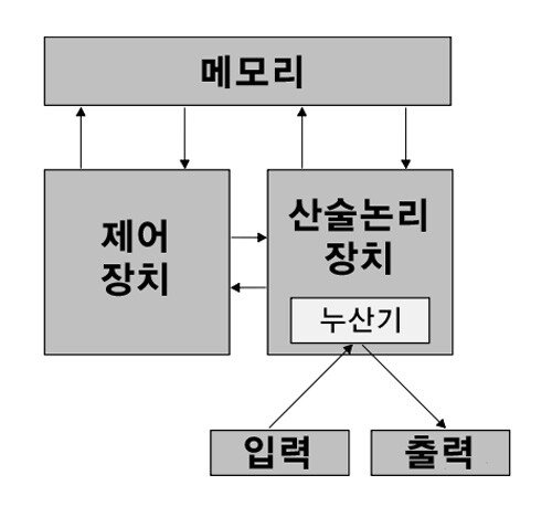 현재 우리가 사용하는 컴퓨터 하드웨어의 기본구조인 '폰 노이만 구조'. [위키피디아]