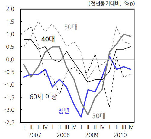 금융위기고용률 - ‘청년 고용의 현황 및 정책제언’ 보고서 캡쳐