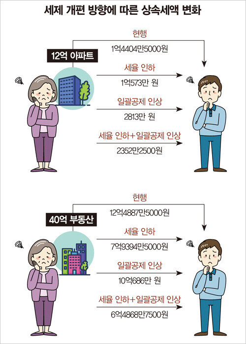 주 | 세율 인하의 경우 30억 원 초과 30%, 10억 원 초과~30억 원 이하 25%, 5억 원 초과~10억 원 이하 20%, 1억 원 초과~5억 원 이하 15% , 1억 원 이하 10% 적용. 일괄공제 인상의 경우 공제액을 10억 원으로 산정 [자료 | 세무법인 다솔 WM센터]