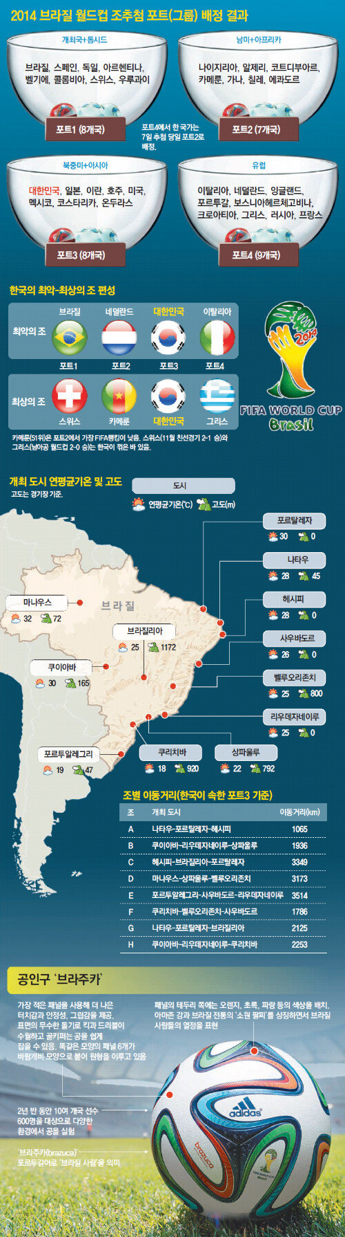 경기장 이동거리-기온 차이도 엄청난 변수 : 뉴스 : 동아일보