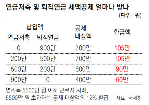 개인연금저축 '150만원' 환급 받으려면 (세액공제 한도 확대)