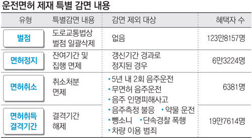 취소된 운전면허 특별감면 받아 다시 따려면 15일부터 곧바로 면허시험 응시 가능｜동아일보