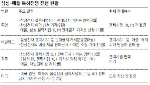 美법원, 삼성 손 들어줬다… 애플의 갤럭시 판매금지 가처분신청 기각｜동아일보