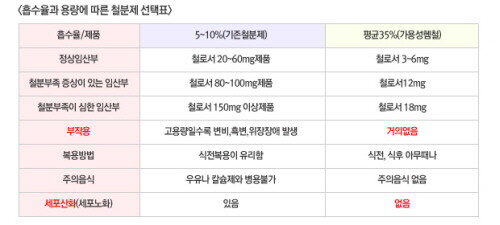 철분이 부족한 임산부에게 추천하는 철분제