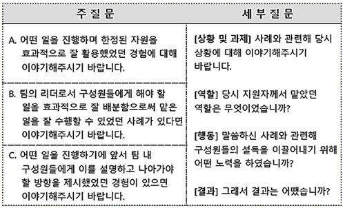 商議 개발 '핵심 직무역량평가 모델' 살펴보니… “면접때 거짓말, 귀신처럼 콕”｜동아일보