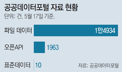 공공데이터, 量 적고 쓸모없는 파일 많아… 기업들 외면｜동아일보