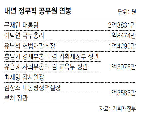 文대통령 내년 연봉 2억3831만원 책정｜동아일보