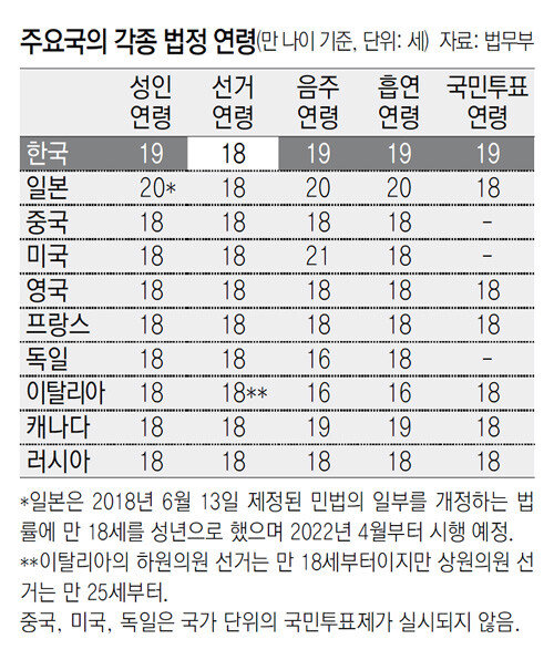 성인 아닌데도 투표 가능한 나라는 韓日 단 두 곳뿐｜동아일보