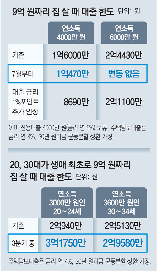 4000만원 연봉자, 9억 집 살 때 대출한도 1억6000만원 →1억｜동아일보