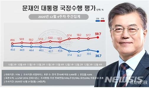 President Wen’s approval rating is 36.7%, and the lowest level…  59.7% negative evaluation