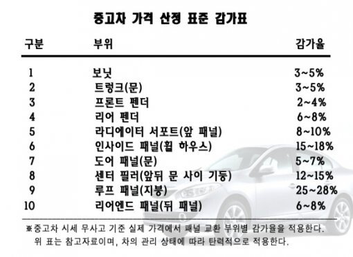 손해도 없고 감가도 없이 중고차