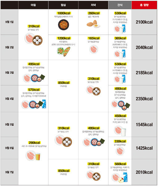 5주차에 섭취한 식단.