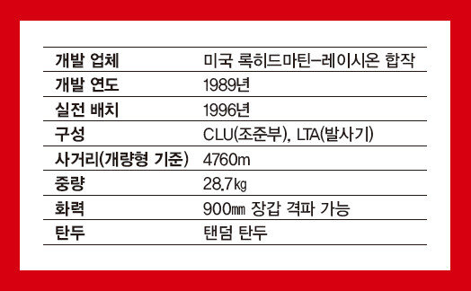 FGM-148 재블린 대전차미사일 제원